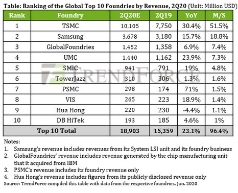 Q Foundry Revenues Up