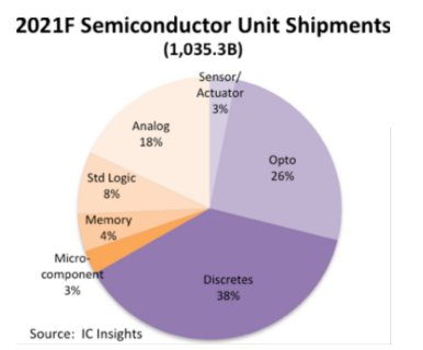 Semiconductor Units Forecast To Exceed 1 Trillion Devices Again In 2021