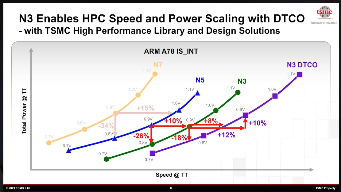 Tsmc Details The Benefits Of Its N Node