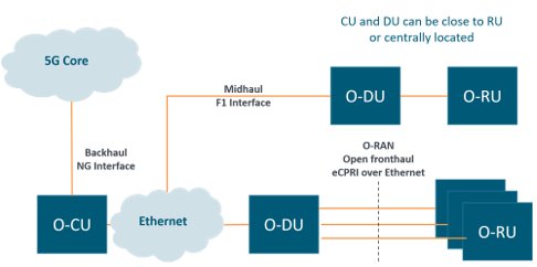 O Ran Fronthaul Security Using Macsec