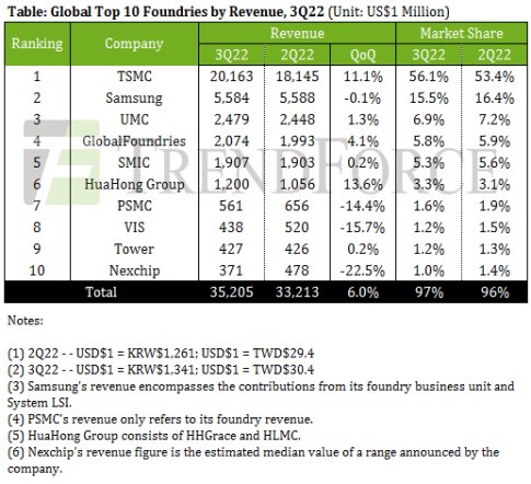 Global Top Foundries Total Revenue Grew By Qoq For Q But