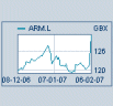 ARM Holdings Plc Reports Results For The Fourth Quarter And Full Year Ended 31 December 2006