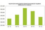 Semiconductor Inventory Falls in Q1 as Outlook for Electronics Demand Rises  
