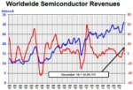 Global Semiconductor Sales Reach $339 Billion in 2016