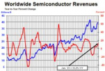 Global Semiconductor Sales Increase 13.2% year-to-year in January