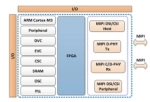 MIPI in FPGAs for mobile-influenced devices