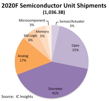 Semiconductor Units To Rebound, Exceed 1 Trillion Devices Again in 2020