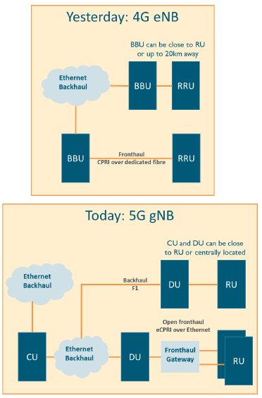 Accelerating 5G Virtual RAN Deployment