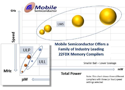 Mobile Semiconductor's Enhanced Memory Compilers Dramatically Improve ...