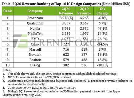 Broadcom Overtakes Qualcomm for First Place While Nvidia Scores Highest ...