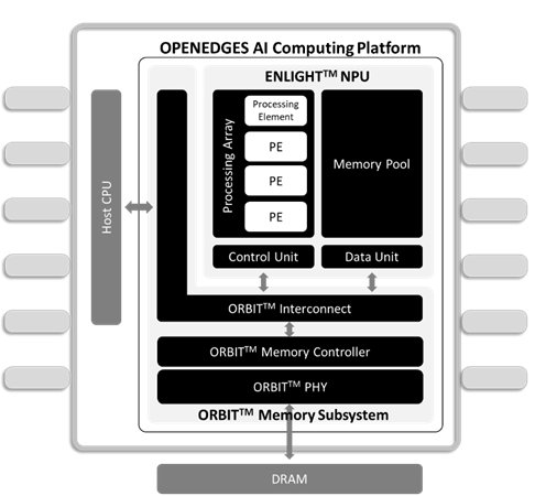 Open-Silicon Tapes Out Industry's First High Bandwidth Memory