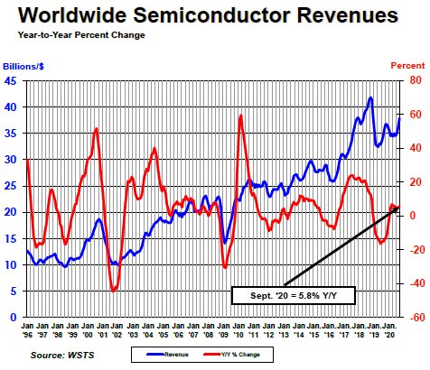 Q3 chip sales up 11%