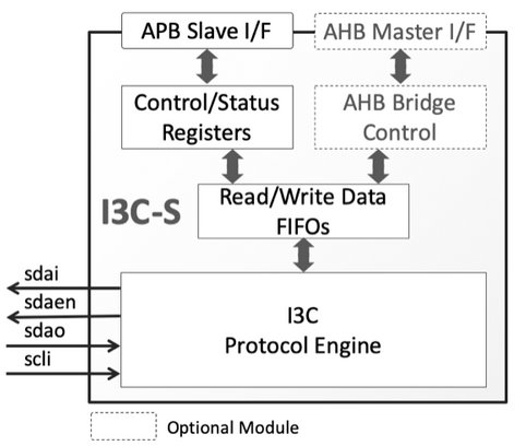 CAST推出MIPI I3C Basic Slave控制器IP内核