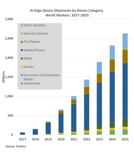 Enabling AI Vision at the Edge