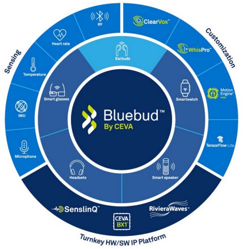 Bluetooth 5.2/Bluetooth LE wireless sensor provides predictive