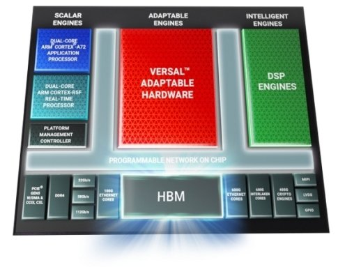 Xilinx Versal HBM Series with Integrated High Bandwidth Memory Tackles ...