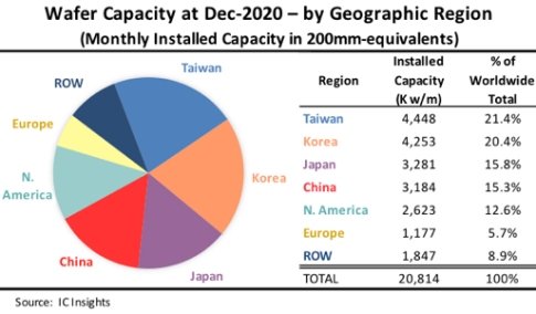 Taiwan Maintains Edge as Largest Base for IC Wafer Capacity