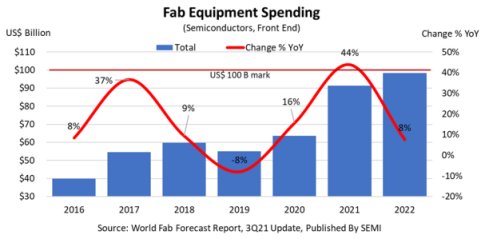 Global Fab Equipment Spending Projected to Reach New High of Nearly ...