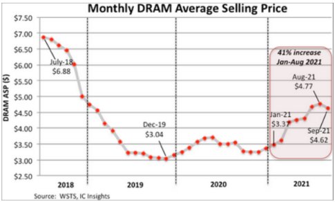 After Strong Gains, DRAM Prices Expected To Retreat in 4Q21