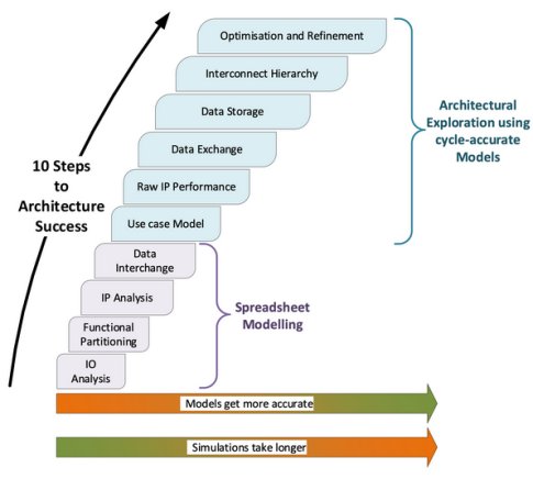 Sondrel explains the 10 steps to model and design a complex SoC