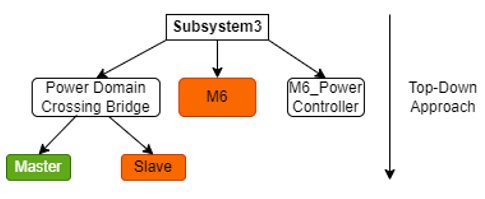 Starting UPF flow from Transaction-Level