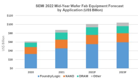 Global Total Semiconductor Equipment Sales On Track to Record $118 ...