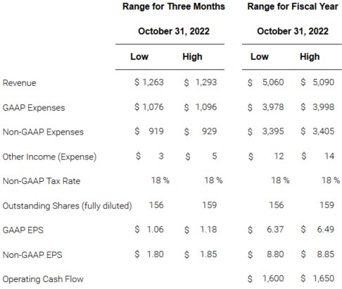 Synopsys Posts Financial Results For Third Quarter Fiscal Year 2022