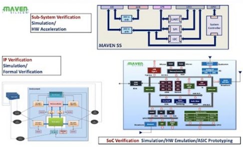 SoC Verification Flow and Methodologies