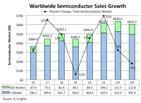 Keysight Technologies reports record $1 billion in revenues