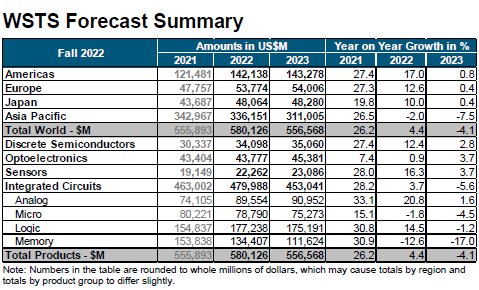 The Worldwide Semiconductor Market is expected to slow to 4.4 percent ...