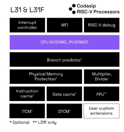 A Formal-based Approach For Efficient RISC-V Processor Verification