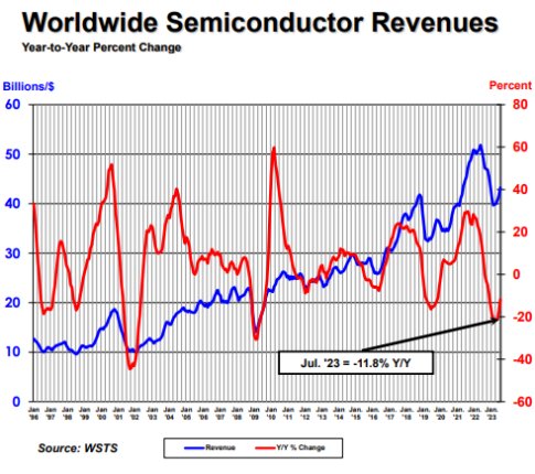 July semi sales up 2.3% m-o-m