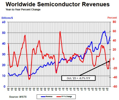 Global Semiconductor Sales Increase 3.9% Month-to-Month in October ...