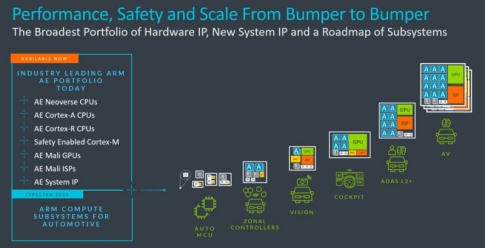 Arm&rsquo;s Broadest Ever Automotive Enhanced IP Portfolio Designed for 