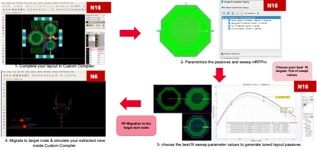 Keysight, Synopsys, And Ansys Deliver Radio Frequency Design Migration 