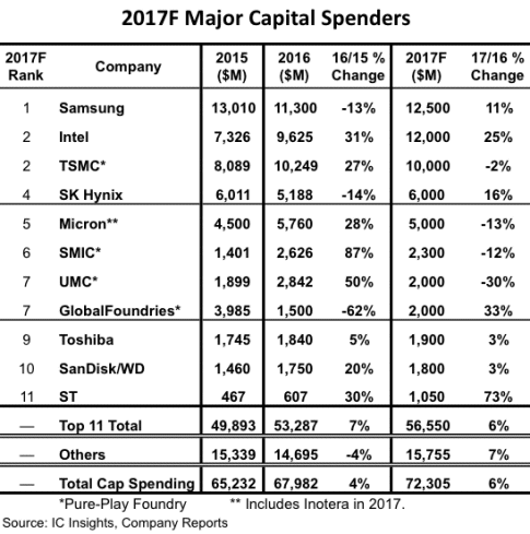 Eleven Companies Forecast to Account for 78% of Semi Capex in 2017