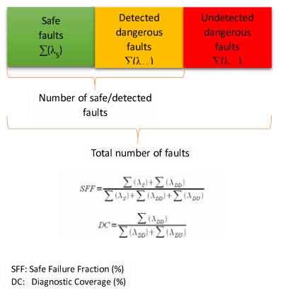 Verification of a SoC safety architecture using fault injection