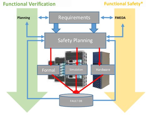 Combining safety analysis and safety verification