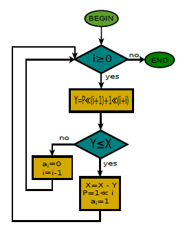 divided by log2 log 4 Square parameterized Core 4 Root A MHz Logarithm IP