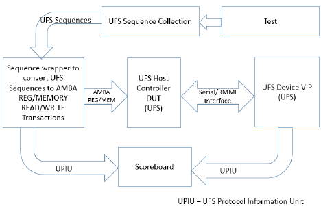 Leveraging UVM Based UFS Test Suite Approach For Accelerated Functional ...