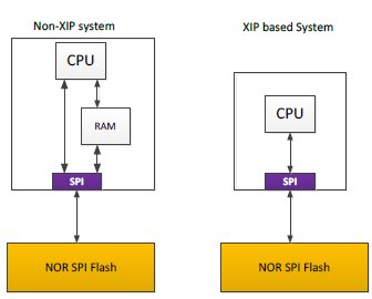 Achieving High Performance Non Volatile Memory Access Through Execute In Place Feature