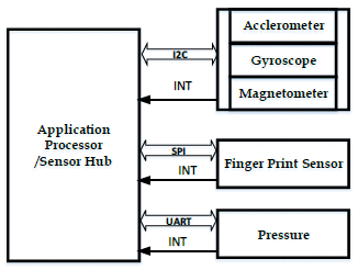 Typical Application Processor or Sensor Hub System with
 various digital interfaces