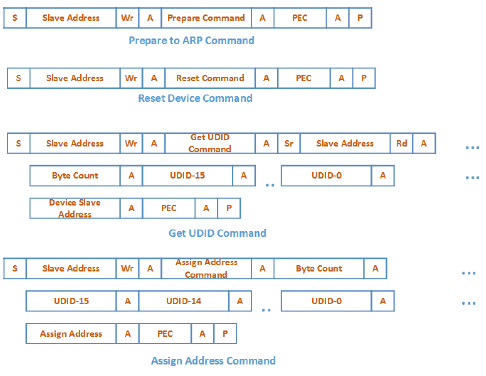 SMBus ARP Commands