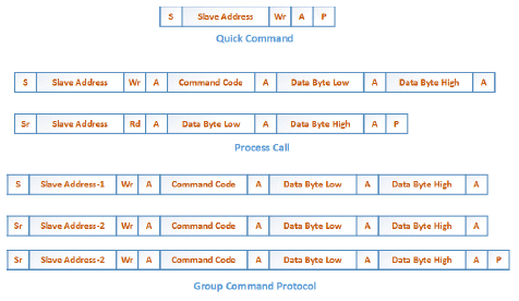 Bus Management Protocols in SMBus and PMBus