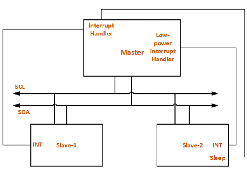 I2C System with external sideband GPIO signals