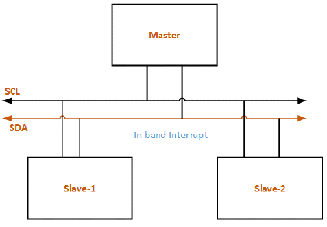 I3C System with In-band Interrupt Support