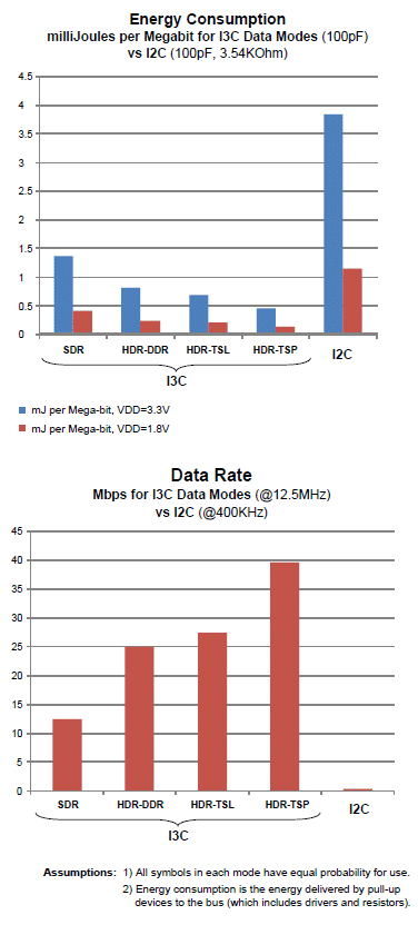 Energy Consumption and Raw Data Rate: I3C vs. I2C