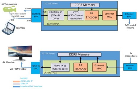 Ultra Hd H 264 Video Codec Ip Solution On Zynq Fpga