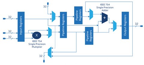 IP Lut 3D para FPGA