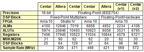 IP Lut 3D para FPGA